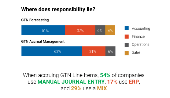 Figure 2:  Pharma GTN forecasting and accrual management responsibility