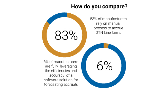 Figure 1:A graph showing the percentage of manufacturers utilizing digital transformation in pharma for GTN processes versus those who are not