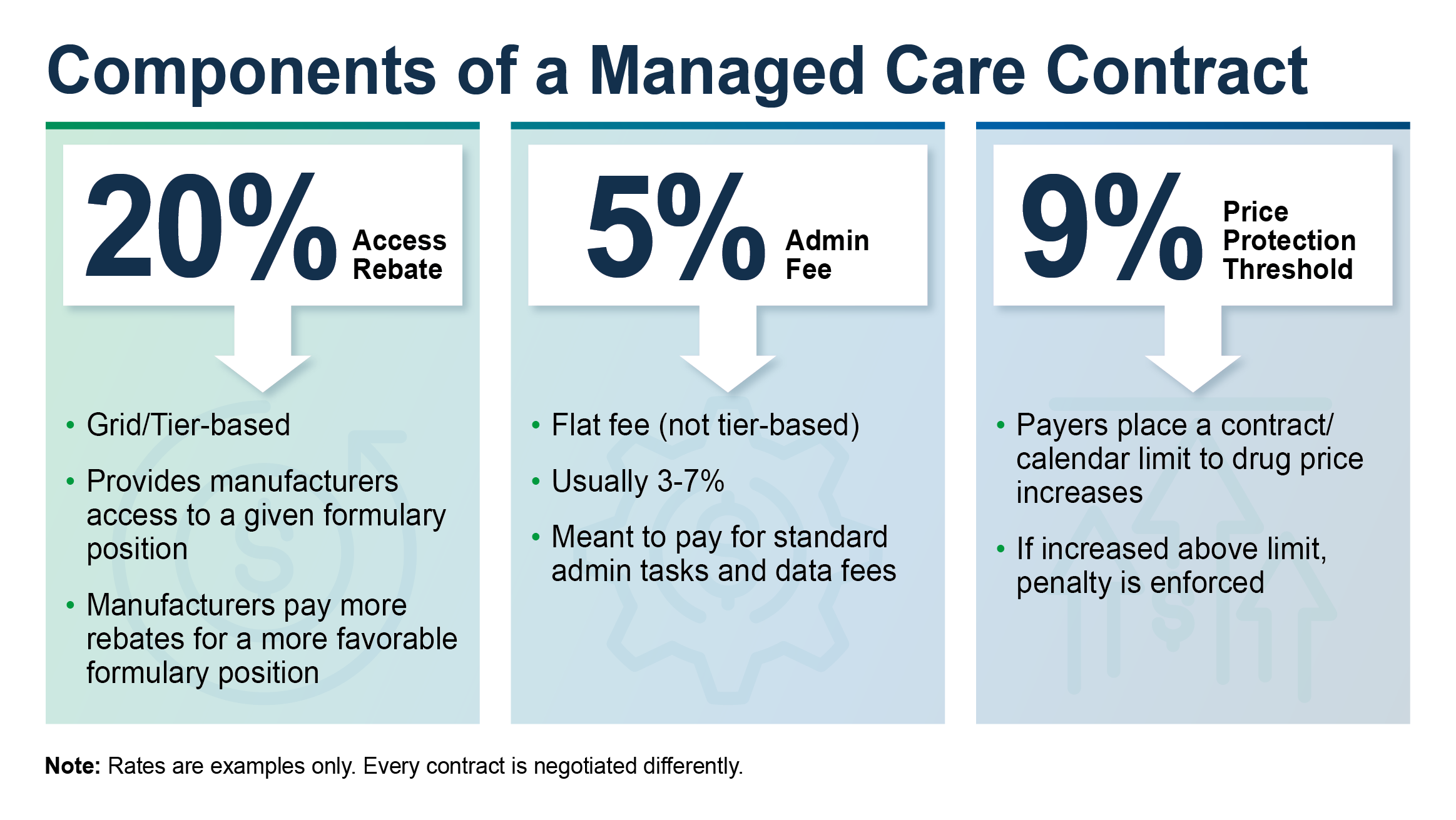Icyte Gtn Price Protection Scenario Overview Graphic: Access rebate, admin fee, and price protection threshold components of a managed care contract and their percentages