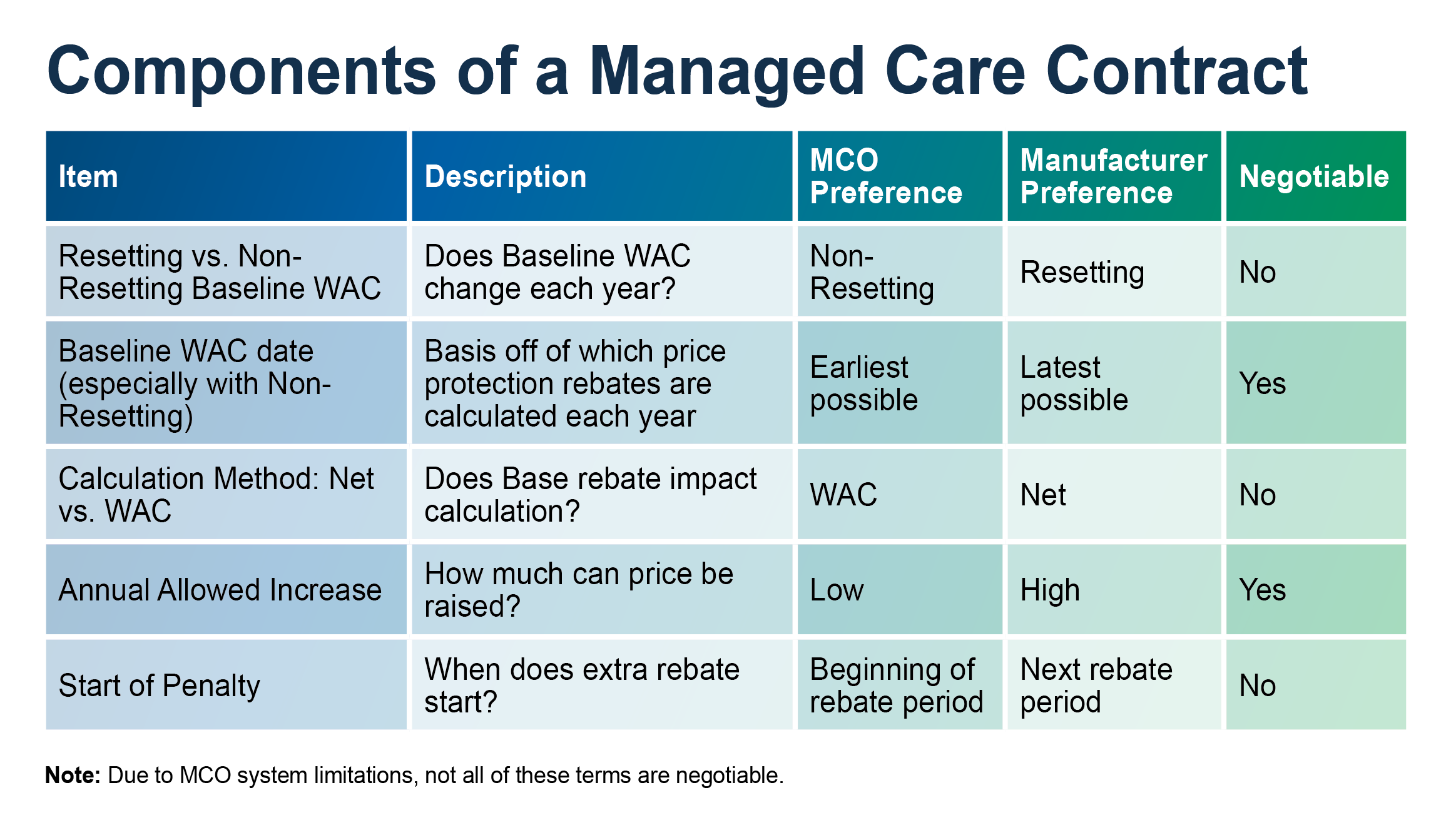 Table showcasing five ICyte GTN Price Protection Scenarios: 1) resetting vs. non-resetting baseline WAC; 2) baseline WAC date (especially with non-resetting); 3) calculation method: net vs. WAC; 4) annual allowed increase; and 5) start of penalty