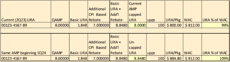 Example of how the Medicaid AMP camp removal will impact URA % of WAC