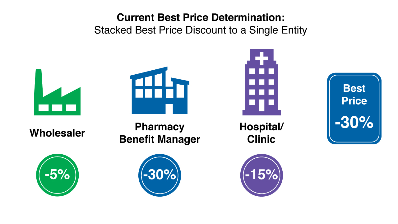 Medicaid best price rule graphic - current best price determination: stacked best price discount to a single entity (wholesaler, pharmacy benefit manager, and hospital/clinic