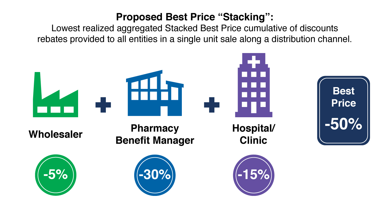 Medicaid best price rule graphic - proposed best price “stacking”: lowest realized aggregated stacked best price cumulative of discounts rebated provided to all entities (wholesaler, pharmacy benefit manager, hospital/clinic) in a single unit sale along a distribution channel. 