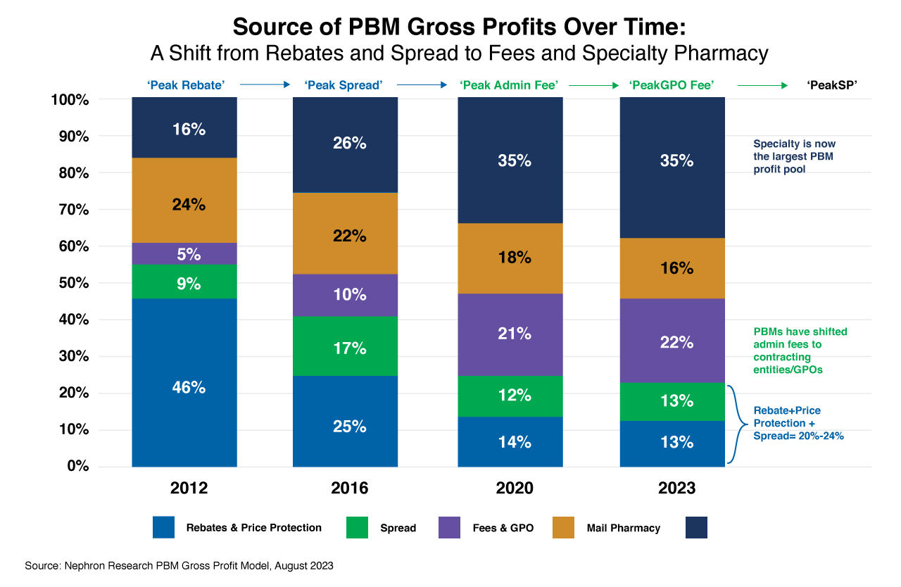 Source of PBM gross profits over time bar graph: showing a shift from rebates and spread to fees and specialty pharmacy