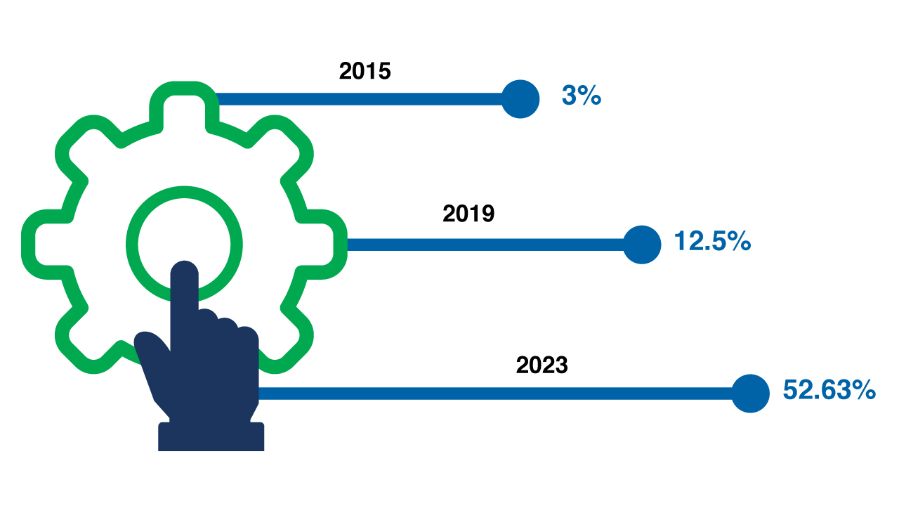 GTN Automation Survey from Revenue Analytics Collaborative