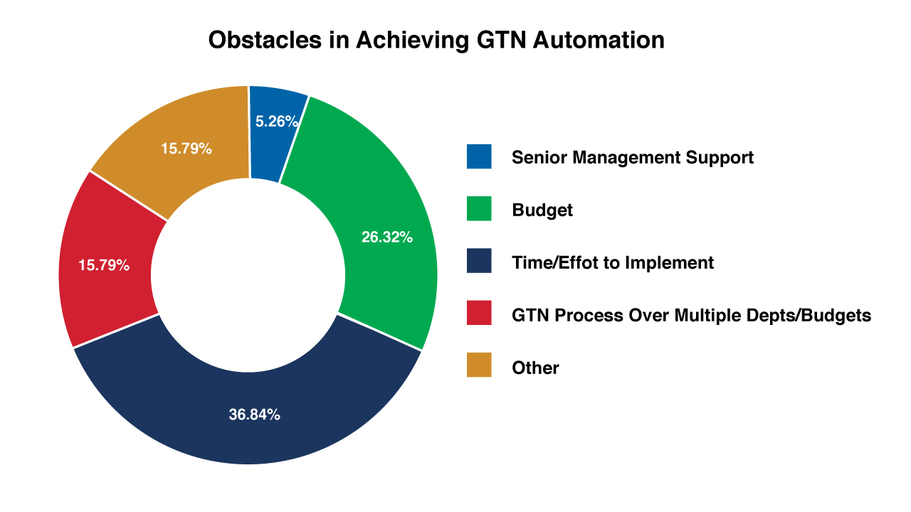 GTN Automation Obstacles