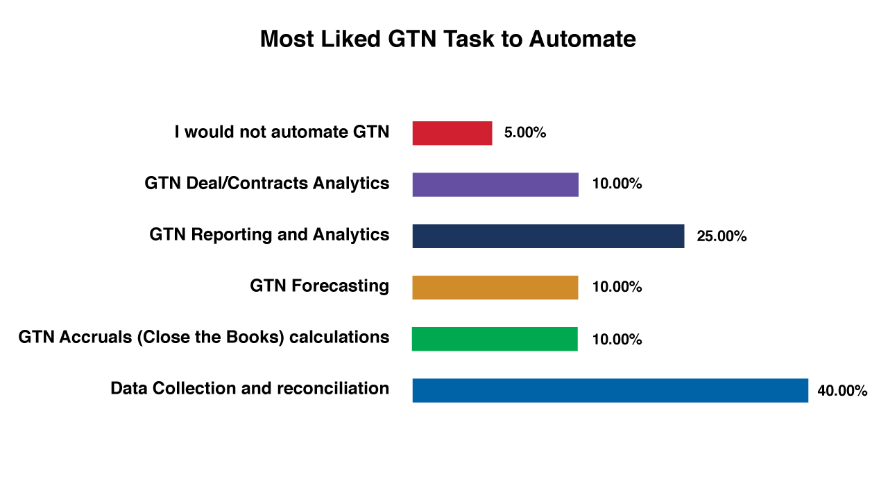 Most Liked Gross to Net Automation