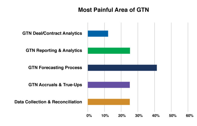 Gtn Most Painful