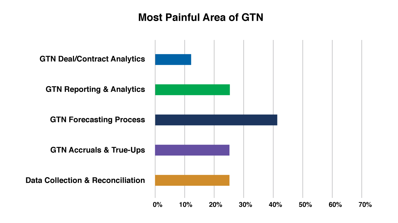 Most Painful Area of GTN