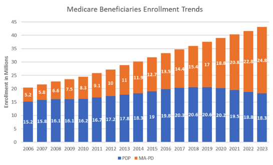 Medicare Beneficiaries Enrollment Trends from 2006-2023