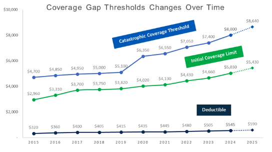  Catastrophic coverage threshold, initial coverage limit, and deductible Medicare Part D coverage gap threshold changes and predictions from 2015-2025