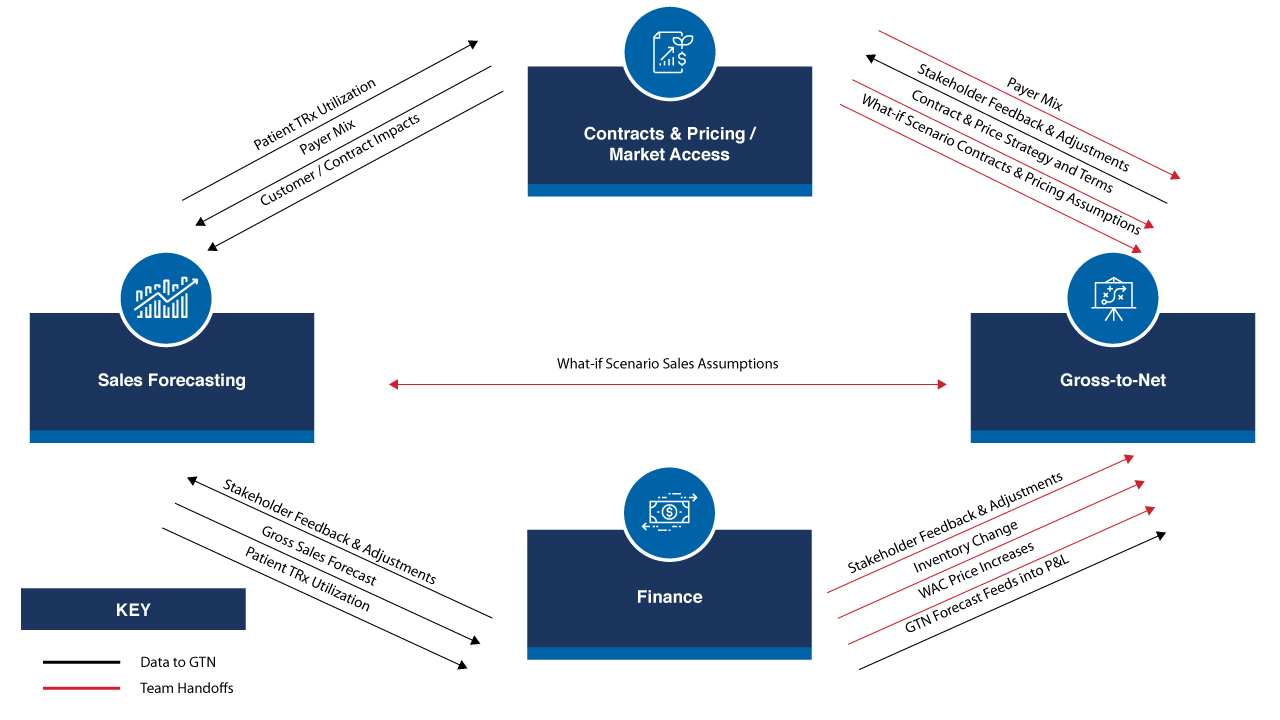 Pharma Net Revenue What if Scenario Assumptions