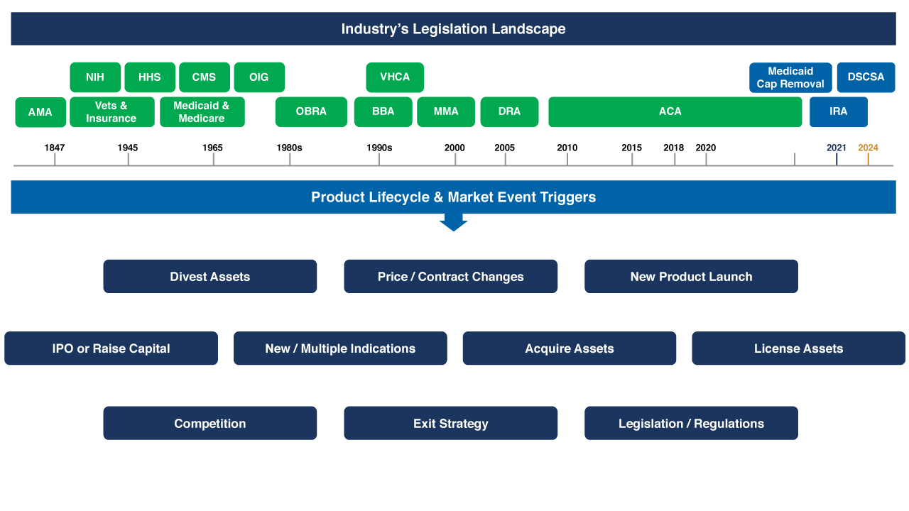 Industry Legislation, Product Lifecycle & Market Event Triggers