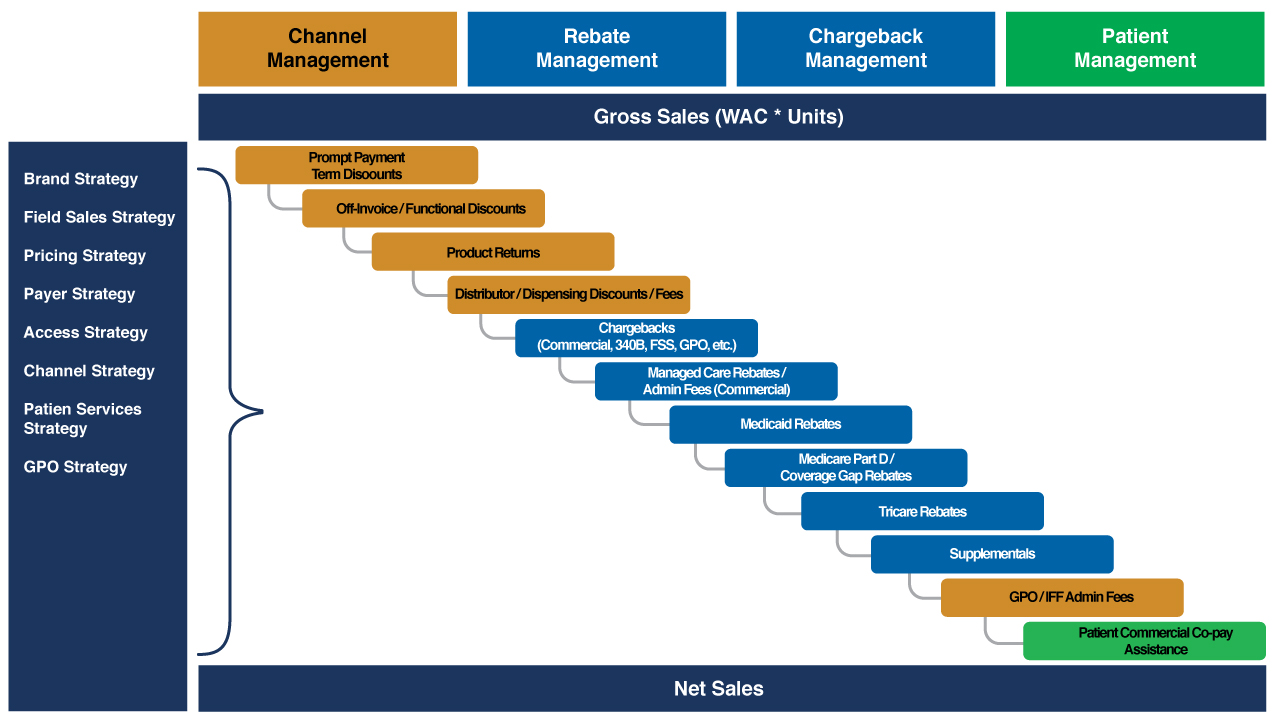 Understanding Pharma Net Revenue Forecasting