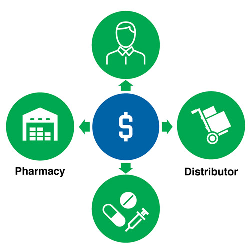 Multi-Dimensional Pharma Net Revenue Methodology
