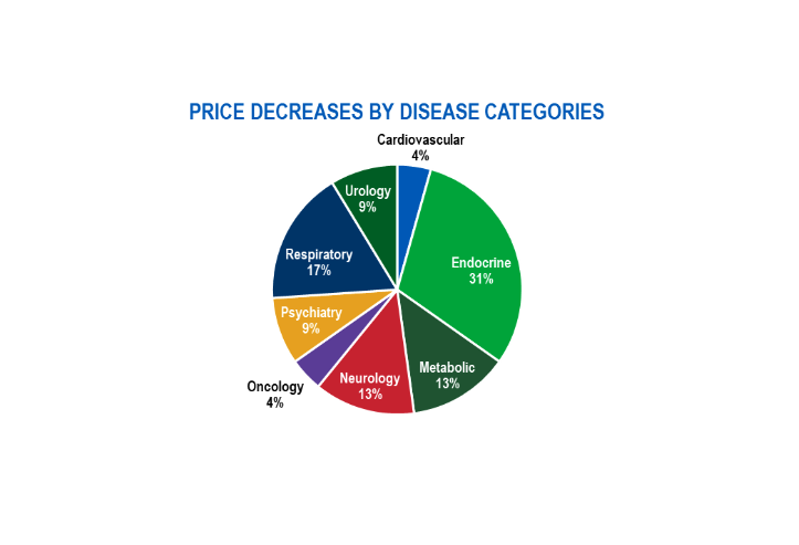Price Decreases by Disease Categories