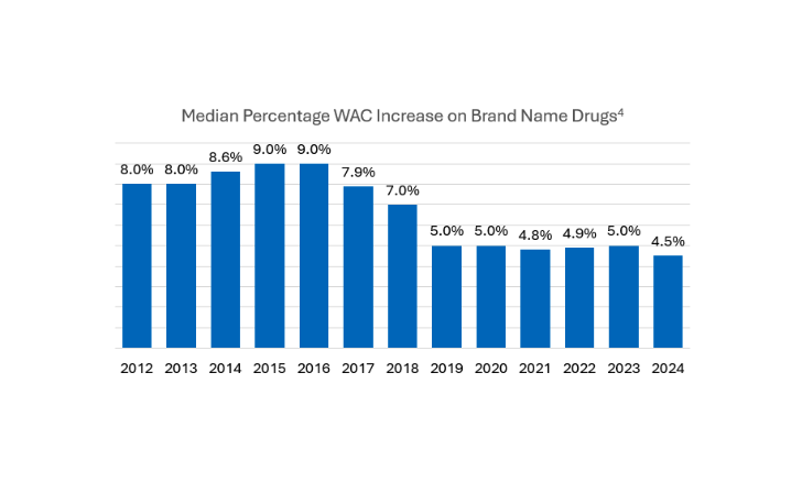 Median Percentage WAC