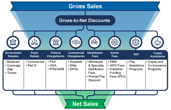 GTN Discounts